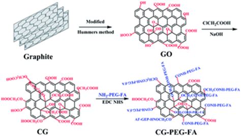 Graphene Oxide: A Wonder Material for Biocompatible Coatings and Advanced Drug Delivery Systems?