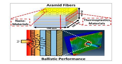  Aramid Fiber: Revolutionizing Aerospace Engineering and Ballistic Protection!