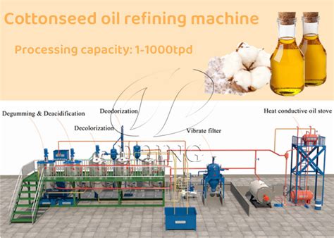 Cottonseed Oil Extraction and Refining for Industrial Applications!