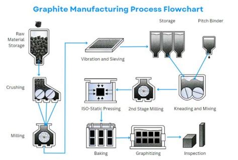  Graphite Manufacturing Processes: A Deep Dive into This Essential Energy Material!