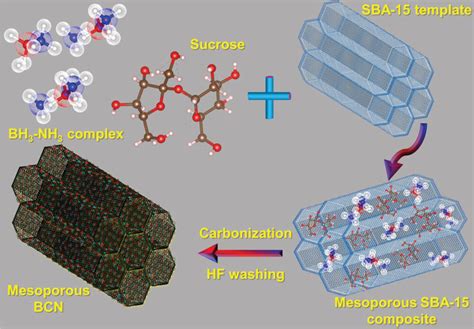  Mesopore Carbon for High-Performance Energy Storage Applications!