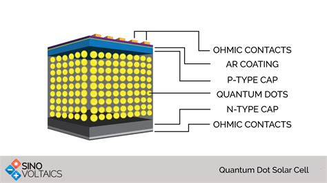 Quantum Dots Revolutionize Next-Generation Solar Cells and LEDs