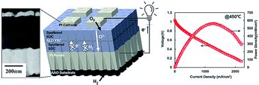  Yttria-Stabilized Zirconia: A Powerhouse for Fuel Cells and Beyond!