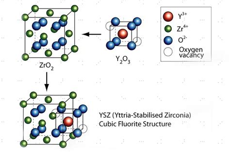  Yttria-Stabilized Zirconia: Unlocking Performance Potential in High-Temperature Environments!