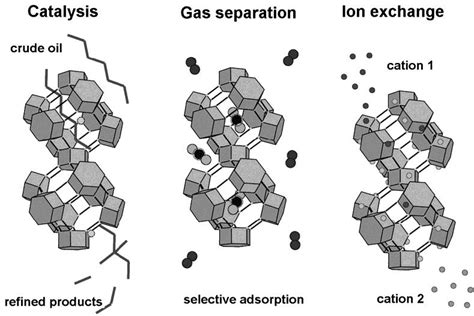 Zeolites: Revolutionizing Catalysis and Gas Separation!